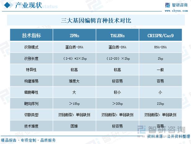 年中国基因编辑育种行业发展现状及未来前景趋势(智研咨询发布)_技术