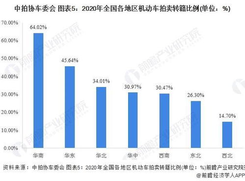 2021年中国机动车拍卖行业市场现状及区域竞争格局分析 拍卖成交额再创新高