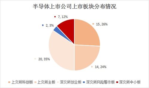 半导体行业ipo盘点 科创板是首选,股权分散 技术先进性认定成问询重点